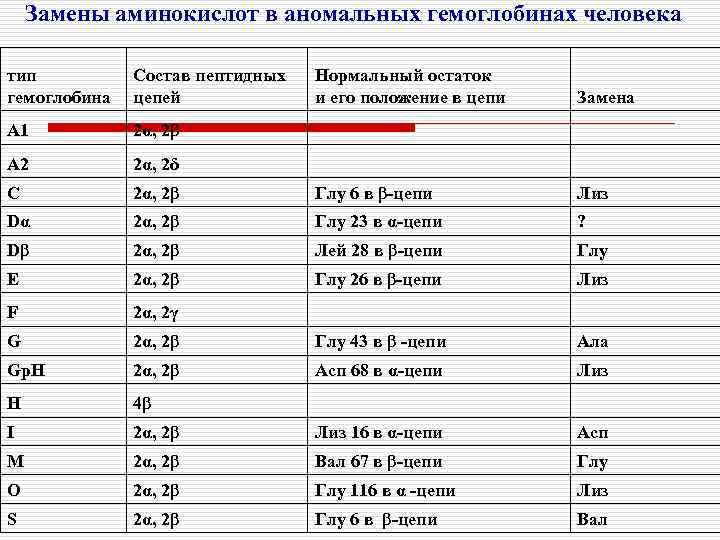 Замены аминокислот в аномальных гемоглобинах человека тип гемоглобина Состав пептидных цепей Нормальный остаток и