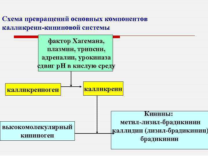 Схема превращений основных компонентов калликреин-кининовой системы фактор Хагемана, плазмин, трипсин, адреналин, урокиназа сдвиг р.