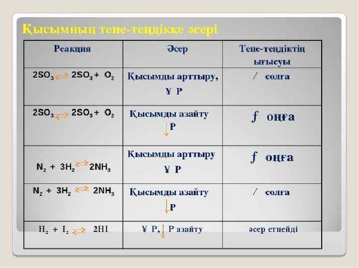 Химиялық тепе теңдік презентация