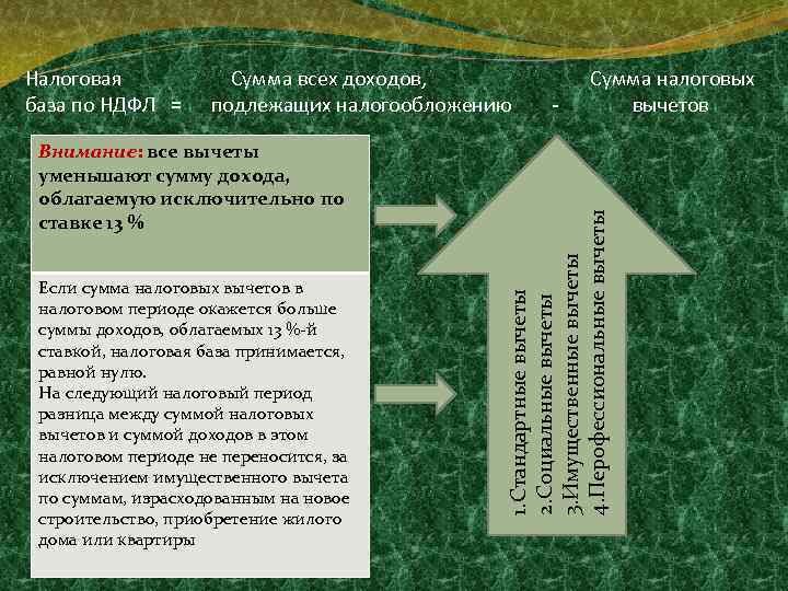 Внимание: все вычеты уменьшают сумму дохода, облагаемую исключительно по ставке 13 % Если сумма