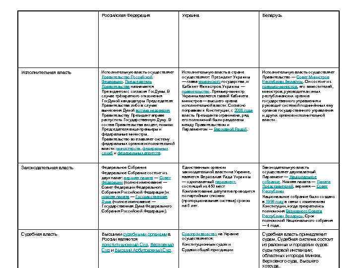 Российская Федерация Украина Беларусь Исполнительная власть Исполнительную власть осуществляет Правительство Российской Федерации. Председатель Правительства