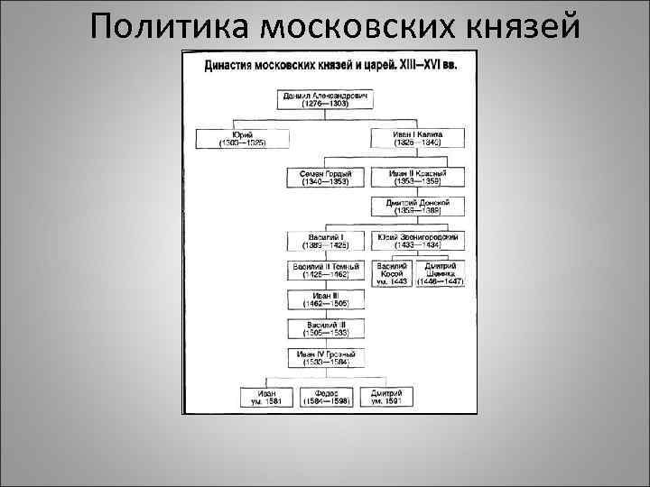 Политика московских князей 