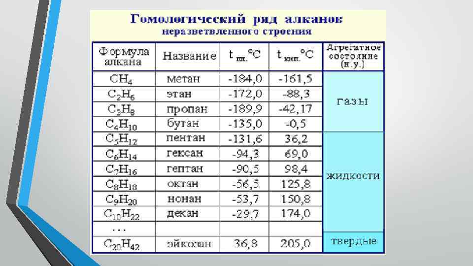 Гомологический ряд алканов фото