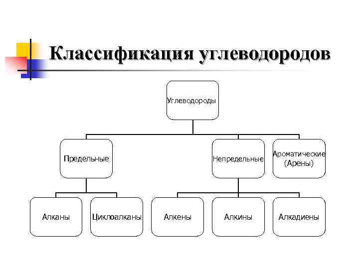 Классификация углеводородов Углеводороды Предельные Алканы Циклоалканы Непредельные Алкены Алкины Ароматические (Арены) Алкадиены 