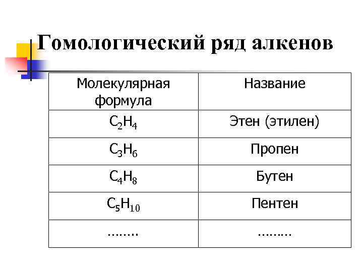 Дайте характеристику гомологического ряда алкенов согласно плану