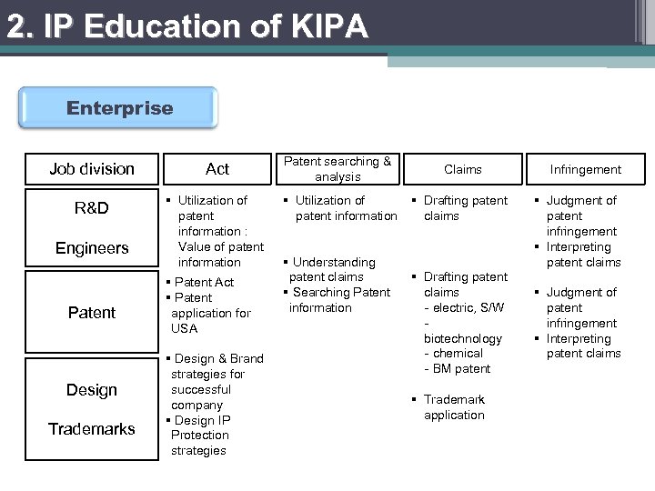 2. IP Education of KIPA Enterprise Job division Act R&D § Utilization of patent