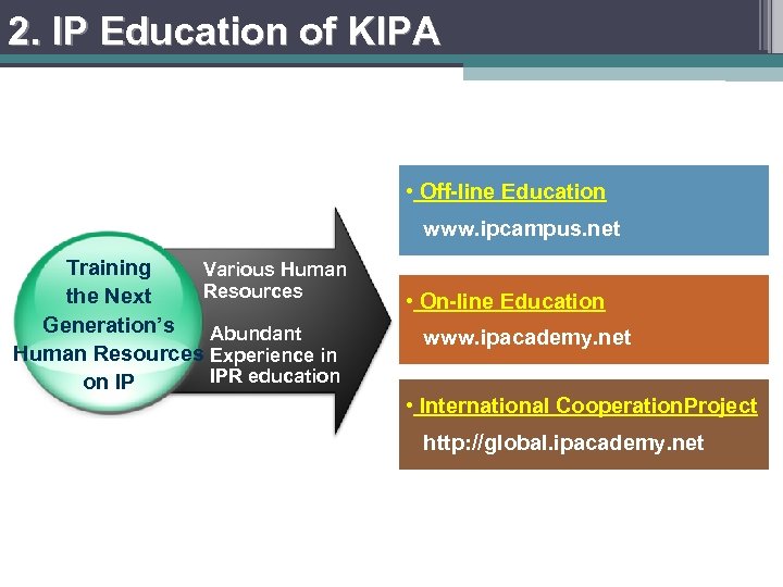 2. IP Education of KIPA • Off-line Education www. ipcampus. net Training Various Human