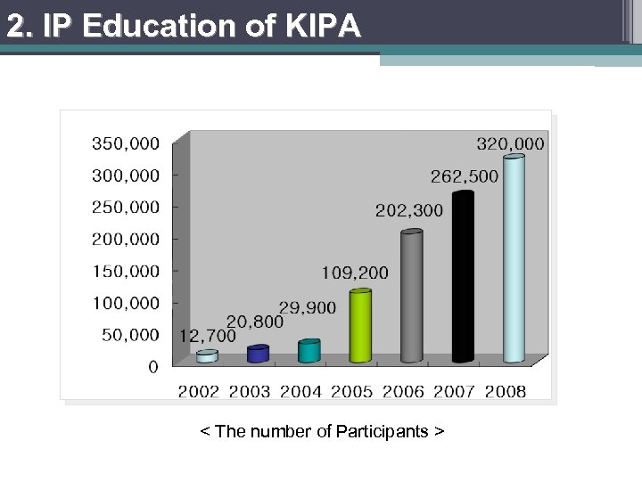 2. IP Education of KIPA IPAcademy participants growth (2002 -2008) , Over 140 online