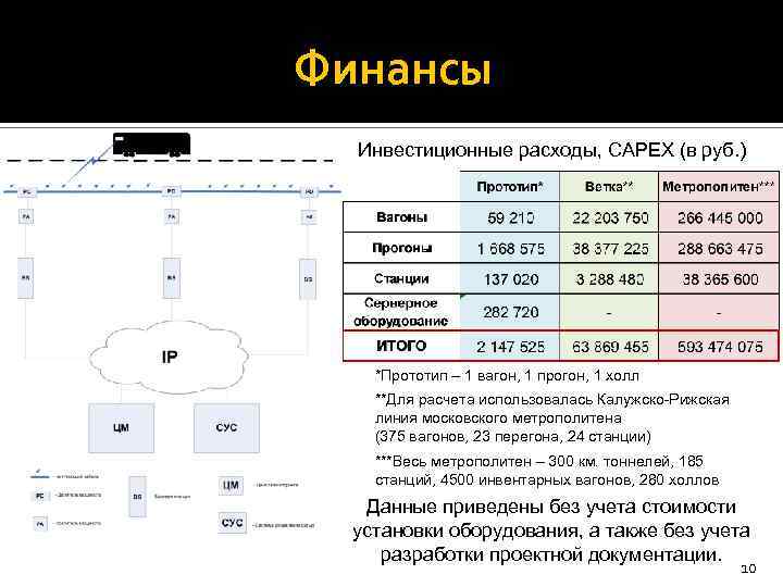 Финансы Инвестиционные расходы, CAPEX (в руб. ) *Прототип – 1 вагон, 1 прогон, 1