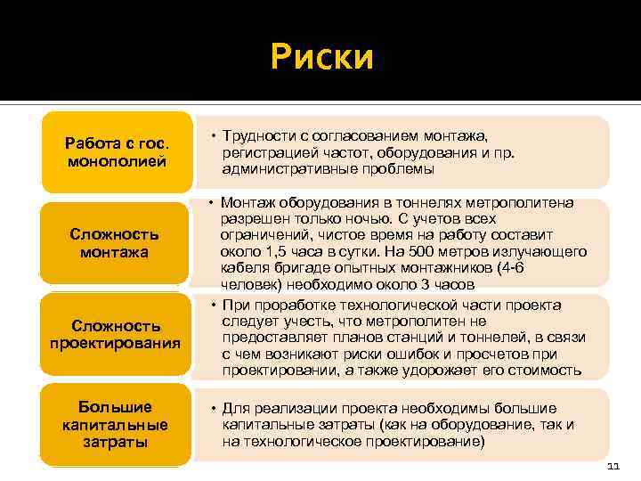 Риски Работа с гос. монополией Сложность монтажа Сложность проектирования Большие капитальные затраты • Трудности