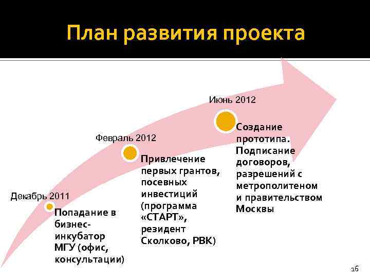 План развития проекта Июнь 2012 Февраль 2012 Декабрь 2011 Попадание в бизнесинкубатор МГУ (офис,