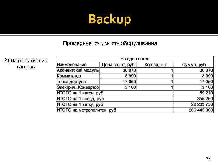Backup Примерная стоимость оборудования 2) На обеспечение вагонов 19 