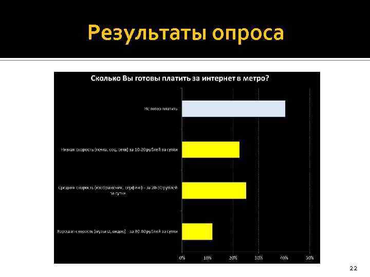 Результаты опроса 22 
