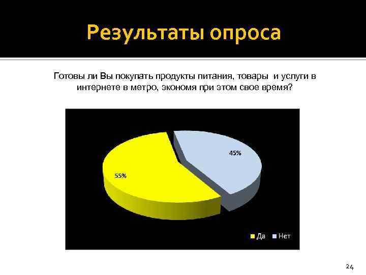 Результаты опроса Готовы ли Вы покупать продукты питания, товары и услуги в интернете в