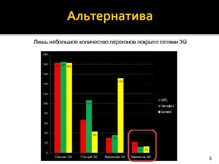 Альтернатива Лишь небольшое количество перегонов покрыто сетями 3 G 6 