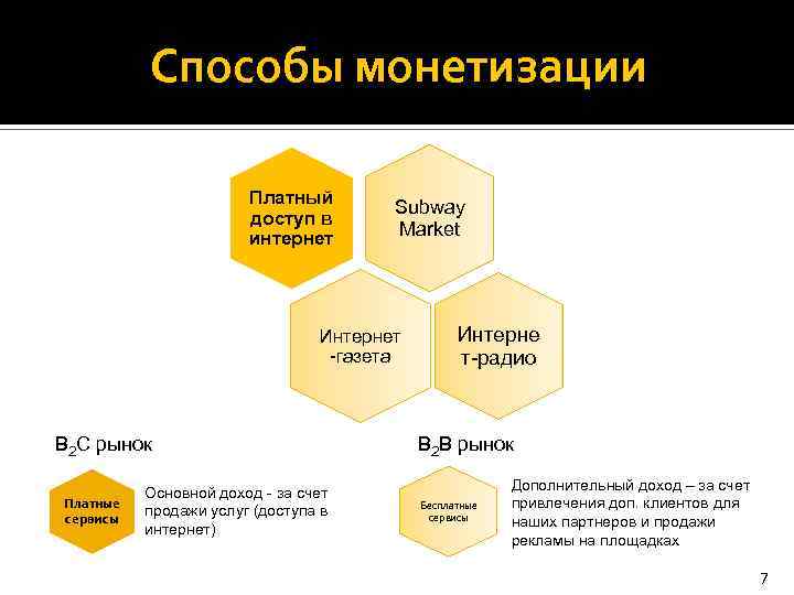 Способы монетизации Платный доступ в интернет Subway Market Интернет -газета B 2 C рынок