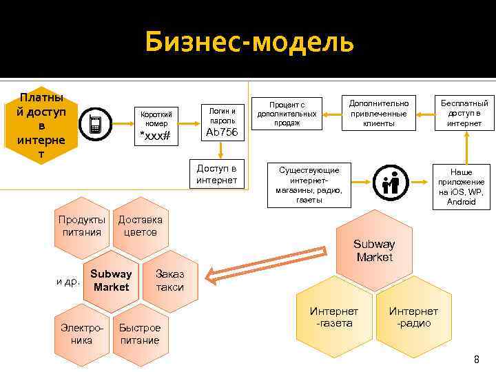 Бизнес-модель Платны й доступ в интерне т Короткий номер *ххх# Логин и пароль Ab