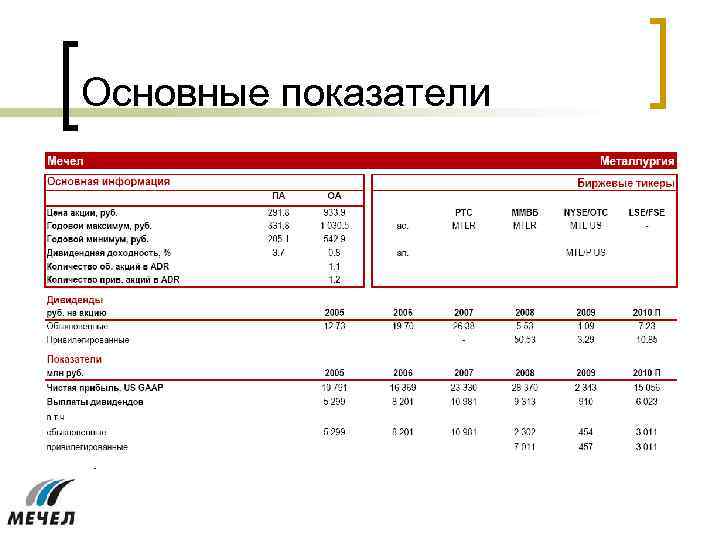 Основные показатели 