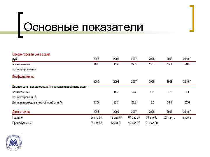 Основные показатели 