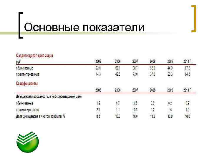 Основные показатели 