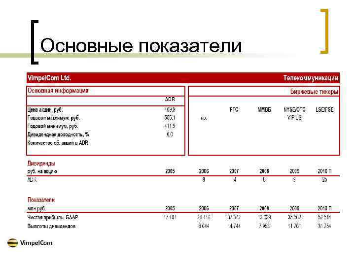 Основные показатели 