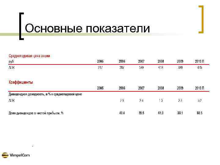 Основные показатели 