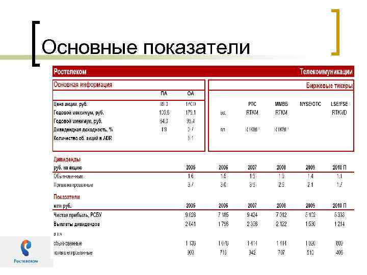 Основные показатели 
