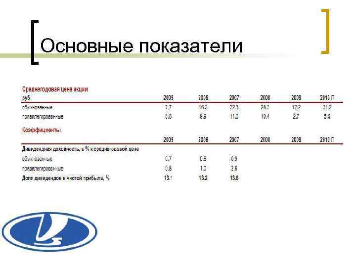 Основные показатели 
