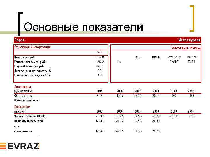 Основные показатели 