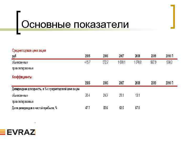 Основные показатели 