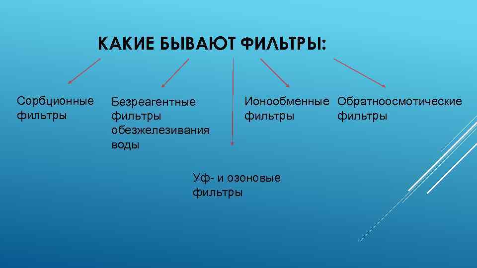 КАКИЕ БЫВАЮТ ФИЛЬТРЫ: Сорбционные фильтры Безреагентные фильтры обезжелезивания воды Ионообменные Обратноосмотические фильтры Уф- и