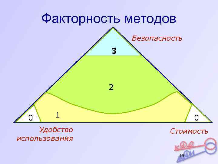 Факторность методов Безопасность 3 2 0 1 Удобство использования 0 Стоимость 16 