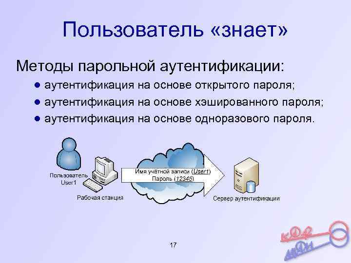 Пользователь «знает» Методы парольной аутентификации: ● аутентификация на основе открытого пароля; ● аутентификация на