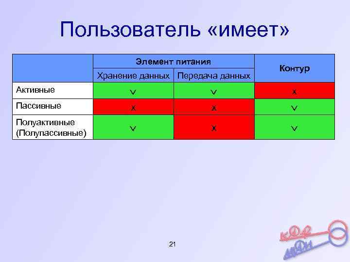 Пользователь «имеет» Элемент питания Хранение данных Передача данных Контур Активные х Пассивные х х