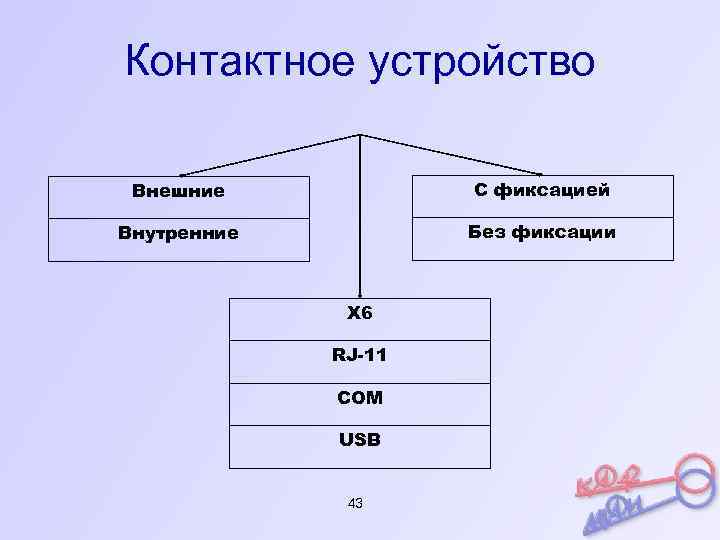 Контактное устройство Внешние С фиксацией Внутренние Без фиксации X 6 RJ-11 COM USB 43