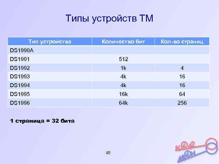Типы устройств ТМ Тип устройства Количество бит Кол-во страниц DS 1990 A DS 1991