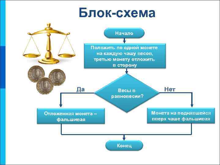 Блок-схема Начало Положить по одной монете на каждую чашу весов, третью монету отложить в