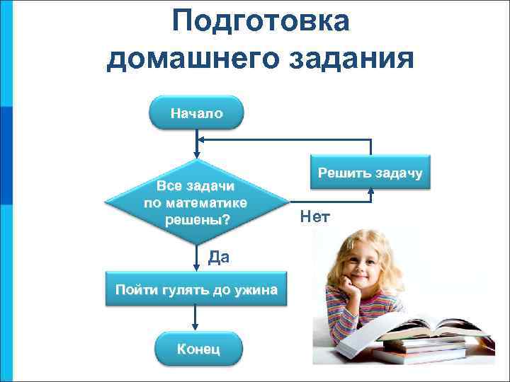 Подготовка домашнего задания Начало Все задачи по математике решены? Да Пойти гулять до ужина