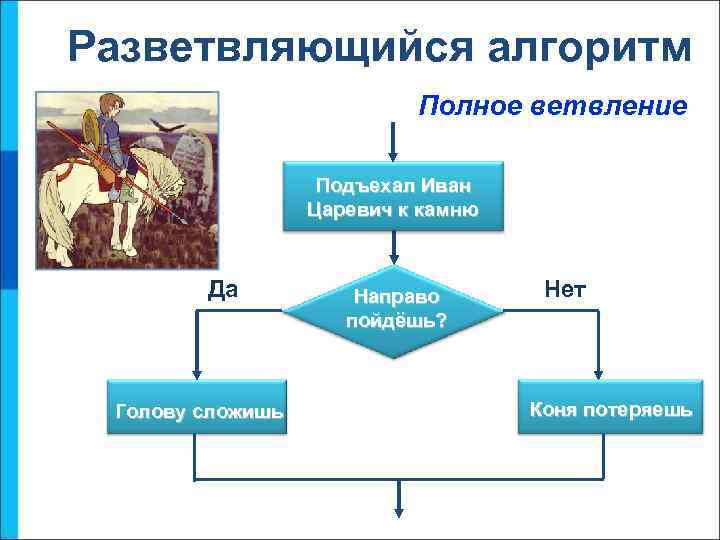 Разветвляющийся алгоритм Полное ветвление Подъехал Иван Царевич к камню Да Голову сложишь Направо пойдёшь?