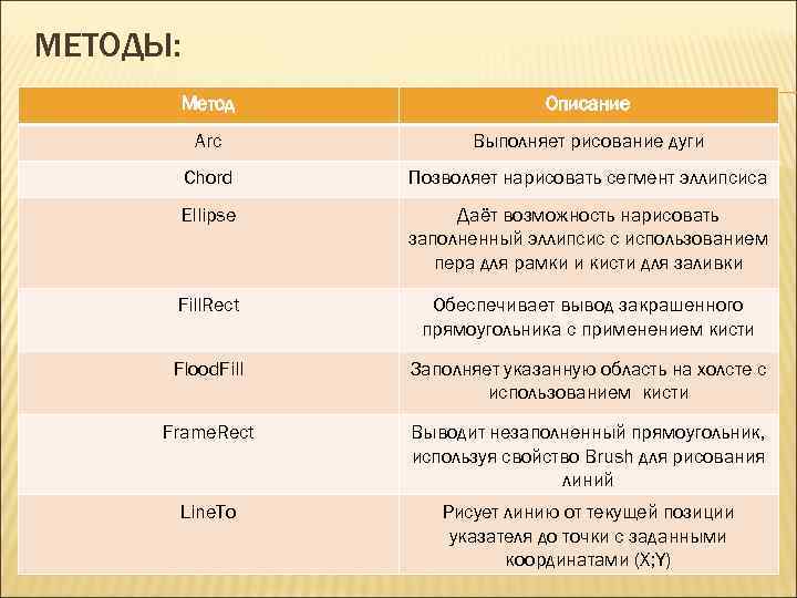 МЕТОДЫ: Метод Описание Arc Выполняет рисование дуги Chord Позволяет нарисовать сегмент эллипсиса Ellipse Даёт