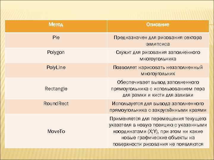 Метод Описание Pie Предназначен для рисования сектора эллипсиса Polygon Служит для рисования заполненного многоугольника