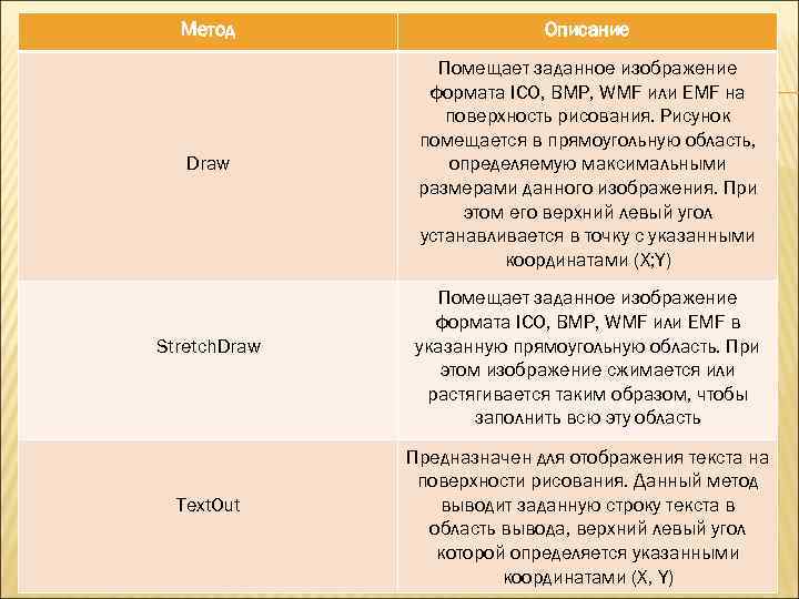 Метод Описание Draw Помещает заданное изображение формата ICO, BMP, WMF или EMF на поверхность