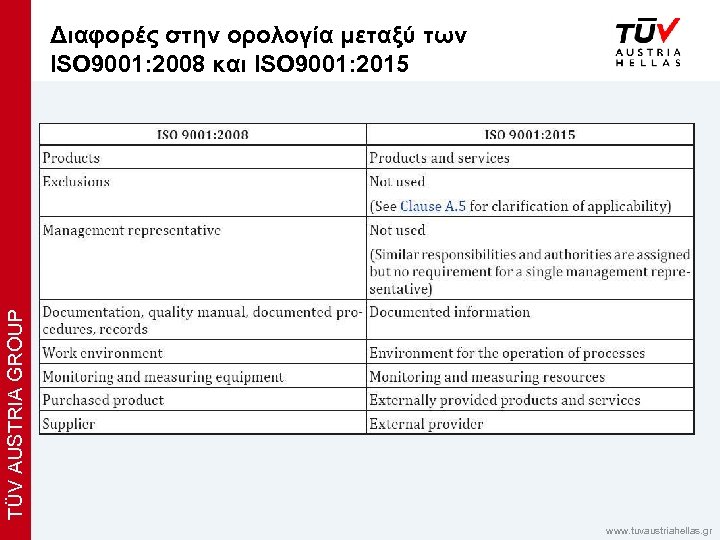 TÜV AUSTRIA GROUP Διαφορές στην ορολογία μεταξύ των x ISO 9001: 2008 και ISO