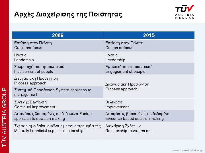 x Αρχές Διαχείρισης της Ποιότητας 2008 2015 Εστίαση στον Πελάτη Customer focus Ηγεσία Leadership