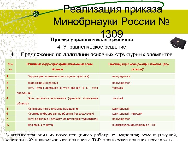  Реализация приказа Минобрнауки России № 1309 Пример управленческого решения 4. Управленческое решение 4.
