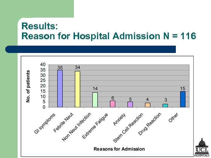 Results: Reason for Hospital Admission N = 116 