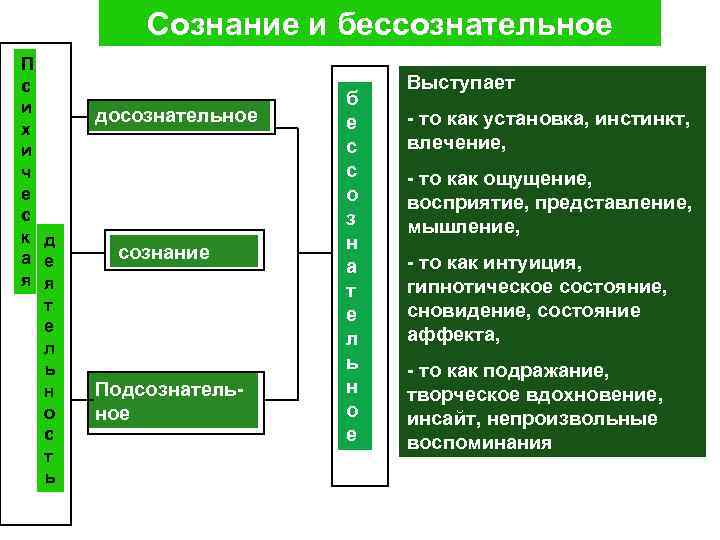 Уровни психического сознания