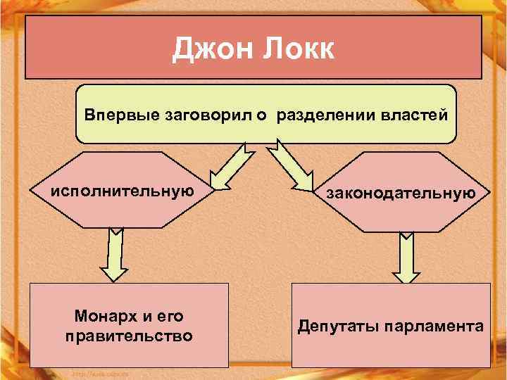 Джон Локк Впервые заговорил о разделении властей исполнительную Монарх и его правительство законодательную Депутаты