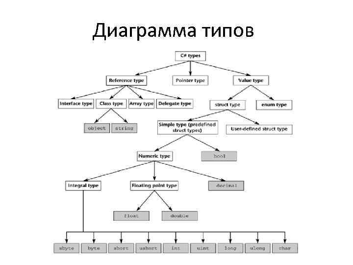 Диаграмма типов 