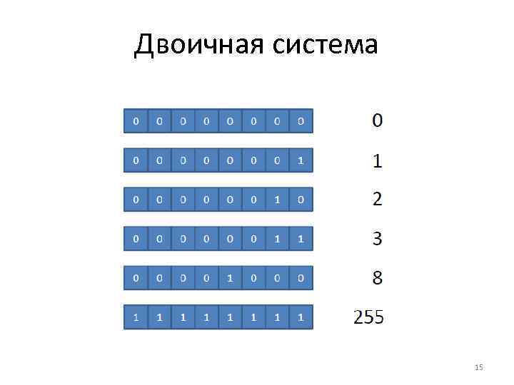 Двоичная система 15 